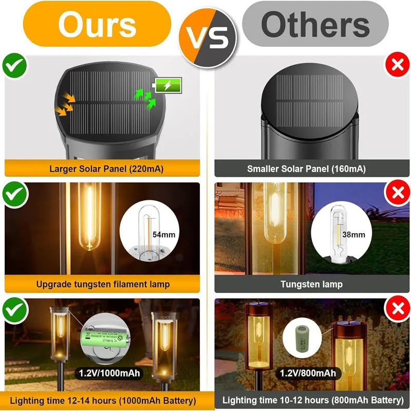 Retro Solar Pathway Lights for Garden Walkways & Backyard Paths