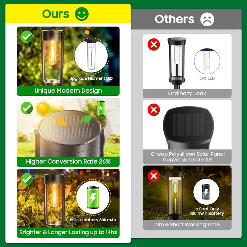 Retro Solar Pathway Lights for Garden Walkways & Backyard Paths